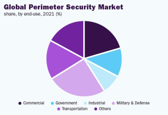 Previsioni di crescita per il mercato della sicurezza perimetrale
